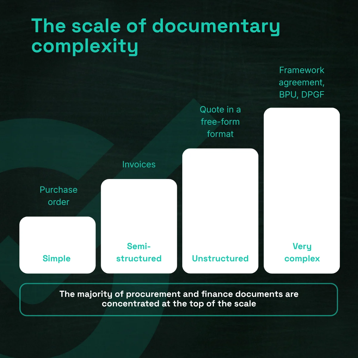 Infographic: the scale of documentary complexity, from the purchase order (simple) to invoices (semi-structured), quotes in a free-form format (unstructured) and framework agreements, BPU and DPGF (very complex). The majority of procurement and finance documents are concentrated at the top of the scale.
