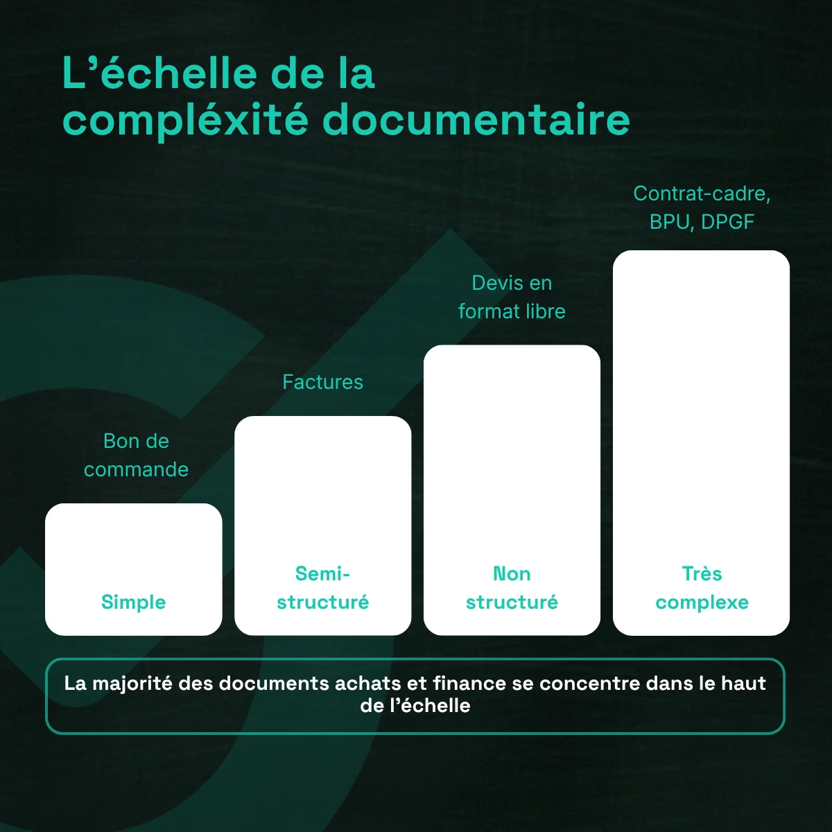 Infographie : l’échelle de la complexité documentaire, du bon de commande (simple) aux factures (semi-structuré), aux devis en format libre (non structuré) et aux contrats-cadres, BPU et DPGF (très complexe). La majorité des documents achats et finance se concentre dans le haut de l’échelle.