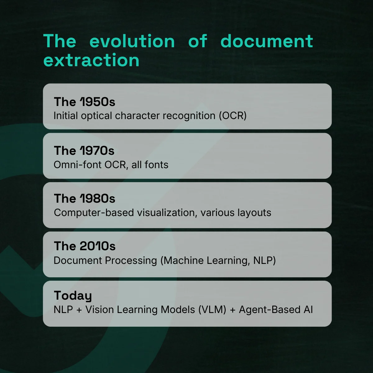 Infographic: the evolution of document extraction. The 1950s, initial optical character recognition (OCR); the 1970s, omni-font OCR; the 1980s, computer vision and varied layouts; the 2010s, document processing with machine learning and NLP; today, NLP, vision models (VLM) and agent-based AI.