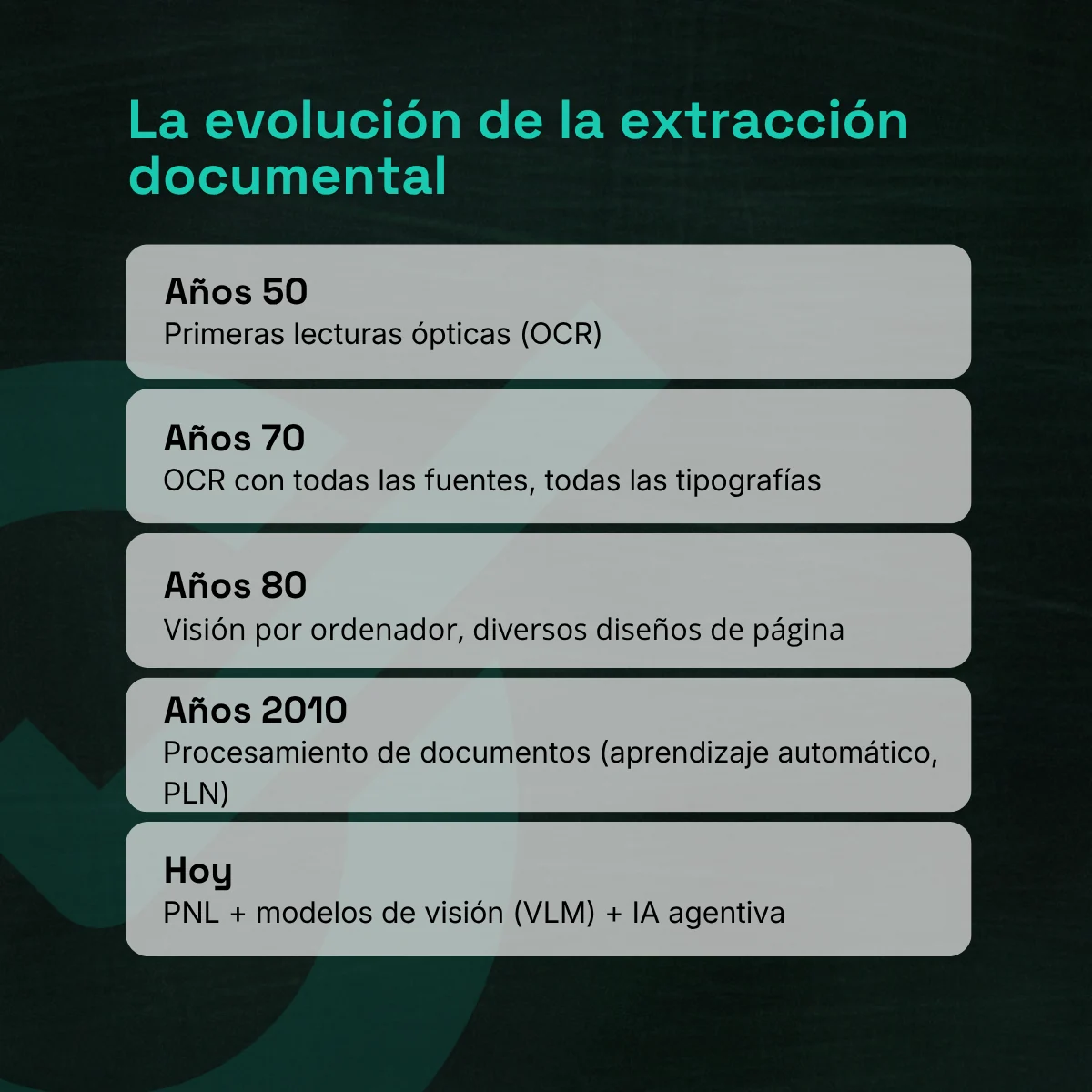 Infografía: la evolución de la extracción documental. Años 50, primeras lecturas ópticas (OCR); años 70, OCR con todas las fuentes; años 80, visión por ordenador y diversos diseños de página; años 2010, procesamiento de documentos con aprendizaje automático y PLN; hoy, PLN, modelos de visión (VLM) e IA agentiva.