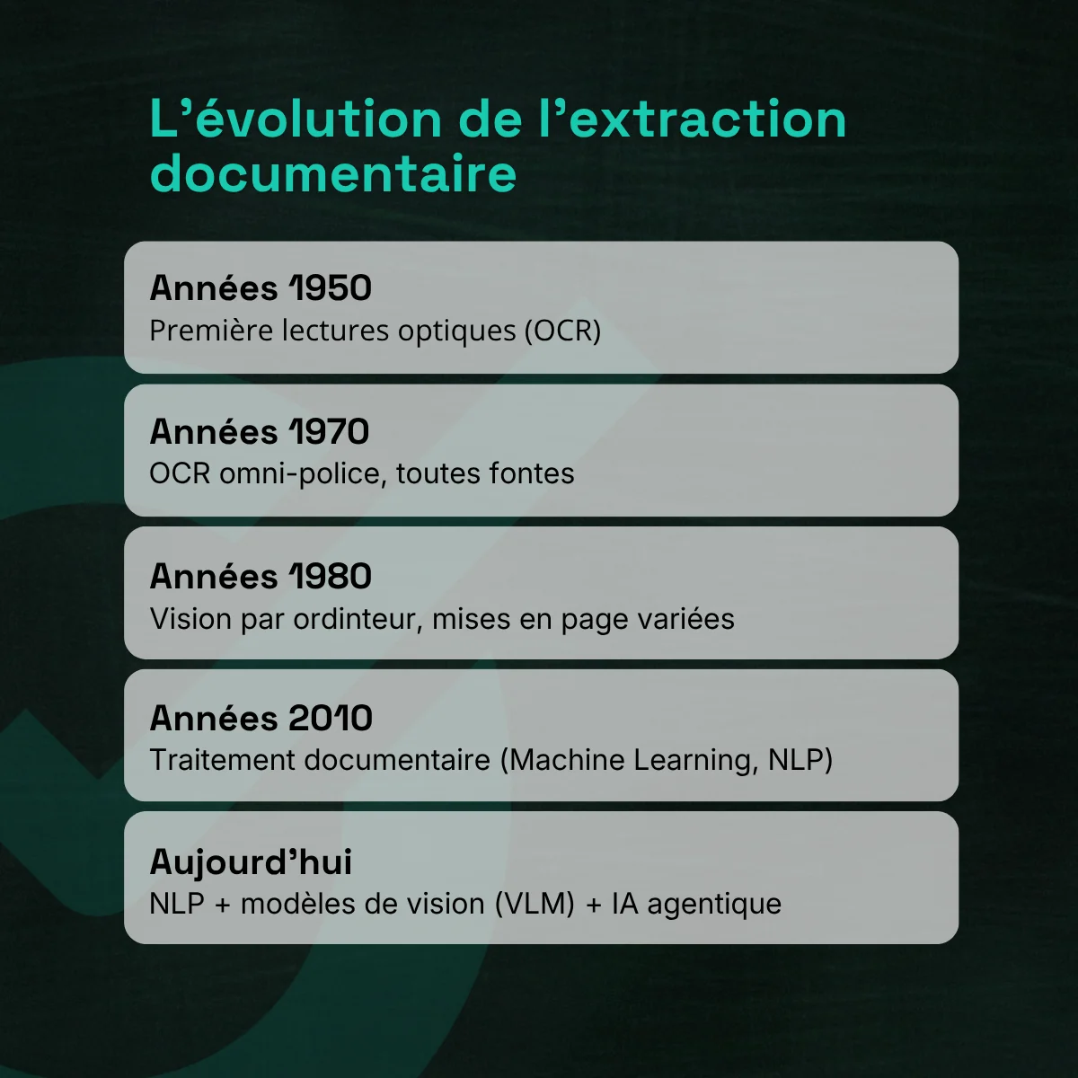 Infographie : l’évolution de l’extraction documentaire. Années 1950, premières lectures optiques (OCR) ; années 1970, OCR omni-police ; années 1980, vision par ordinateur et mises en page variées ; années 2010, traitement documentaire avec machine learning et NLP ; aujourd’hui, NLP, modèles de vision (VLM) et IA agentique.
