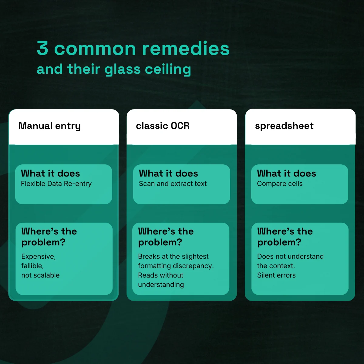 Infographic: three common remedies and their glass ceiling. Manual entry: flexible data re-entry, but expensive, fallible and not scalable. Classic OCR: scans and extracts text, but breaks at the slightest formatting discrepancy and reads without understanding. Spreadsheet: compares cells, but does not understand the context and lets silent errors through.