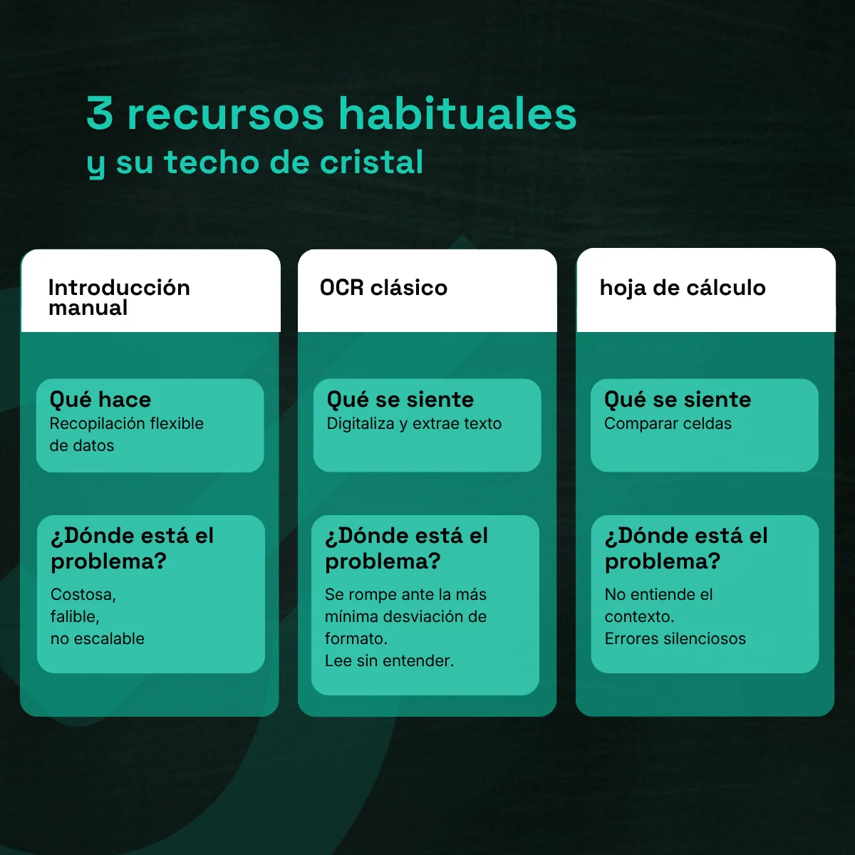 Infografía: tres recursos habituales y su techo de cristal. Introducción manual: recopilación flexible de datos, pero costosa, falible, no escalable. OCR clásico: digitaliza y extrae texto, pero se rompe ante la más mínima desviación de formato y lee sin entender. Hoja de cálculo: compara celdas, pero no entiende el contexto y deja pasar errores silenciosos.