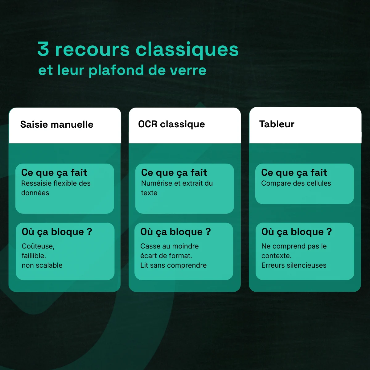 Infographie : trois recours classiques et leur plafond de verre. Saisie manuelle : ressaisie flexible des données, mais coûteuse, faillible, non scalable. OCR classique : numérise et extrait du texte, mais casse au moindre écart de format et lit sans comprendre. Tableur : compare des cellules, mais ne comprend pas le contexte et laisse passer des erreurs silencieuses.