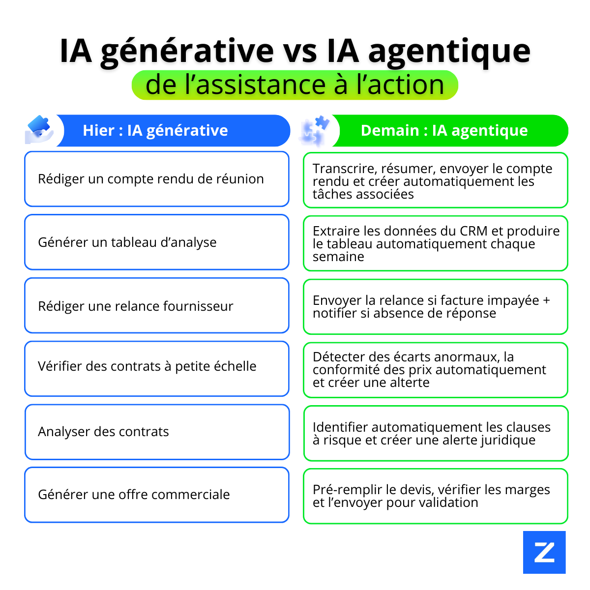 Infographie des actions de l'IA générative et de l'IA agentique